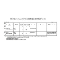 【大学受験2021】私大医学部、金沢医科1名・近畿5名定員増 画像