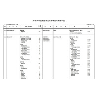 【大学受験2022】大阪公立大など6校の設置認可を諮問 画像