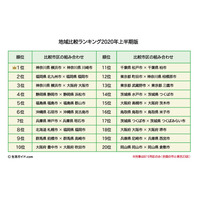 地域比較ランキング、2020年上半期1位となった街の組合せは？ 画像