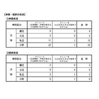 知識集約型社会を支える人材育成事業、新潟大など6件採択 画像