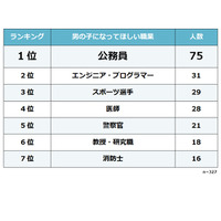 子どもに将来なってほしい職業、男の子1位「公務員」女の子は？ 画像