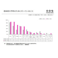 予防対策、手洗い・マスクは約9割…感染症の認知は進まず 画像