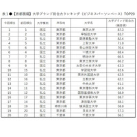 大学ブランド力ランキング首都圏編、トップ3は接戦 画像