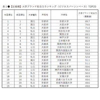 大学ブランド力ランキング近畿編、近畿大が初のトップ3入り 画像