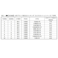 大学ブランド力ランキング東日本編、4地域トップは5年連続 画像