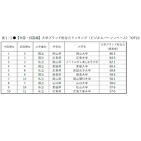 大学ブランド力ランキング中国・四国編、岡山大が首位 画像