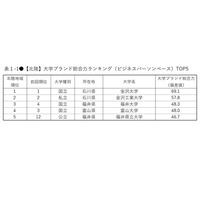 大学ブランド力ランキング、北陸・東海の注目大学は？ 画像