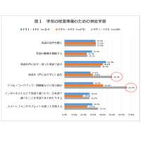 学校の英語授業、保護者の7割近くが「不安」と回答 画像