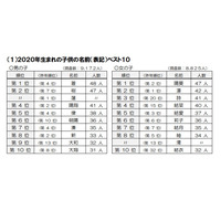 2020年生まれの名前、男の子「蒼」女の子「陽葵」…男女とも初の1位に 画像