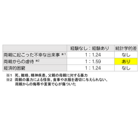 成人女性の肥満、子ども時代の被虐待体験も影響…神戸大 画像