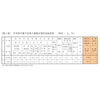 【高校受験2021】青森県、第1次進路志望状況（11/11時点）青森1.55倍 画像