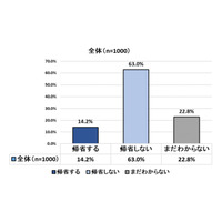 年末年始に「帰省しない」6割超え…感染リスク避けるため 画像