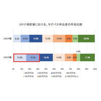 コロナ禍以後、年収300～400万円層が住宅購入に積極的 画像