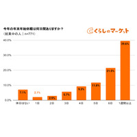 年末年始休暇「分散取得」1割未満…自宅でゆっくり8割 画像