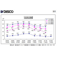 2013卒生の就活状況、4月の内定率は15.0％ 画像