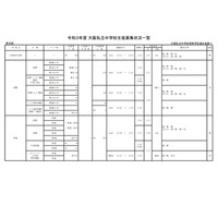 【中学受験2021】大阪私立中の募集状況、一部訂正と変更 画像