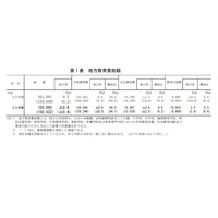 地方教育費総額15兆9,695億円、前年度比0.9％減 画像