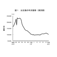 東京都、合計特殊出生率は1.15…3年連続低下 画像