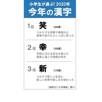 小学生が選ぶ今年の漢字「笑・幸・新」がトップ3 画像