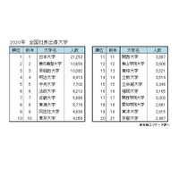 全国社長の出身大学ランキング、10連続の1位は？ 画像