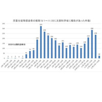 新型コロナ、学校内感染は小学生6％・中学生10％ 画像