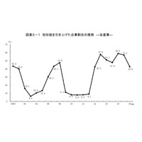 大卒事務系の初任給21万8,472円、引上げ率は下方へシフト 画像