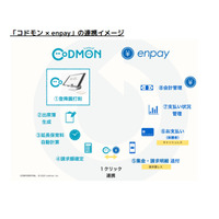 請求から会計管理までワンストップ、エンペイ・コドモン連携 画像