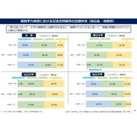 【大学受験】記述式出題、国公立99％・私立54％…2020年度一般入試 画像