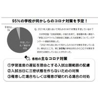 【中学受験2021】コロナ対策95％予定…首都園私立中調査 画像