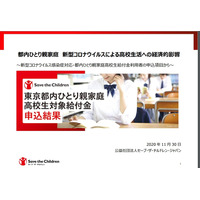 高校就学継続が困難は3割以上…都内ひとり親家庭 画像