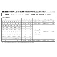 【大学入学共通テスト2021】志願者数53万5,245人（確定）過去最多866校が利用 画像