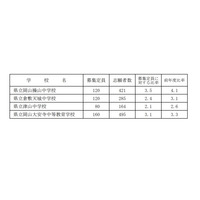 【中学受験2021】岡山県立中、志願倍率は過去最低の2.84倍 画像