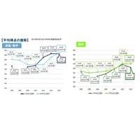 理数の国際教育動向調査TIMSS、日本は5位以内維持 画像