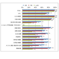 手洗い・マスクの着用は高いレベルで継続、日本生協連調査 画像