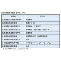 【高校受験2021】北海道公立高、道外出願者に遠隔面接実施 画像