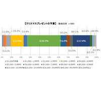 Xmasプレゼント平均予算は8,192円…5年ぶり減少 画像