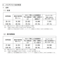 公立小中校舎のエレベーター設置は27.1％…文科省調査 画像