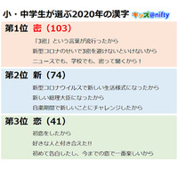 小中学生が選ぶ2020年の漢字、上位2位はコロナ関連 画像