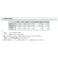 【高校受験2021】東京都私立高の初年度納付金、9割据置き 画像