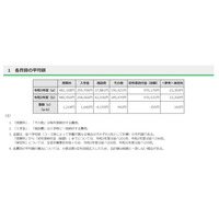 【中学受験】東京都私立中の初年度納付金、平均97万176円 画像