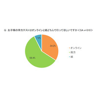 学力テストやテスト勉強、保護者の9割がオンライン希望 画像