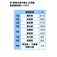 教育水準の高さ自慢・子育てのしやすさ自慢、福井県が二冠 画像