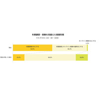 受験直前「学校を自主休校させる保護者増加」学習塾の約6割予測 画像