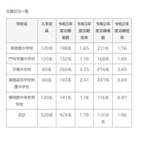 【中学受験2021】福岡県立中志願状況…宗像中3.25倍 画像