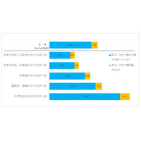 子ども専用PCの所有率4割…コロナ禍で増加 画像