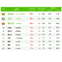 閲覧数が急上昇した街ランキング…1位は利便性向上の始発駅 画像