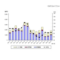 薄型テレビの出荷台数は8か月連続でマイナス…JEITA 画像