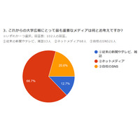 大学の67％「ネットメディア」が広報で最重要 画像