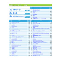 IT業界の就職人気企業ランキング、総合1位は「NTTデータ」 画像