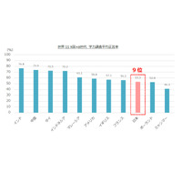 10歳未満の基礎学力、日本は11か国中9位…自信も欠如 画像